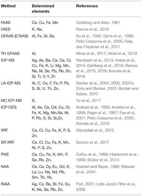 Analysis of Trace Elements in Human Brain: Its Aim, Methods, and Concentration Levels